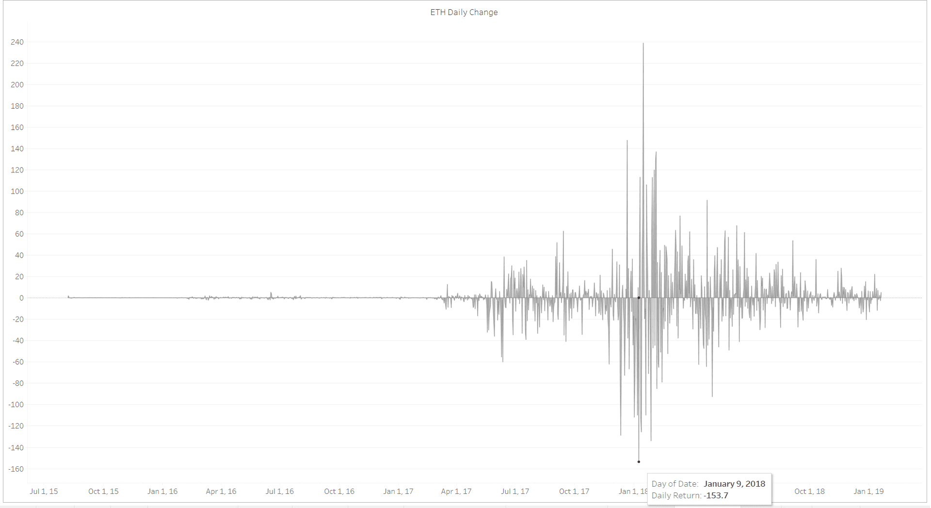 KPI for Ethereum's Daily Change (returns)- Tableau