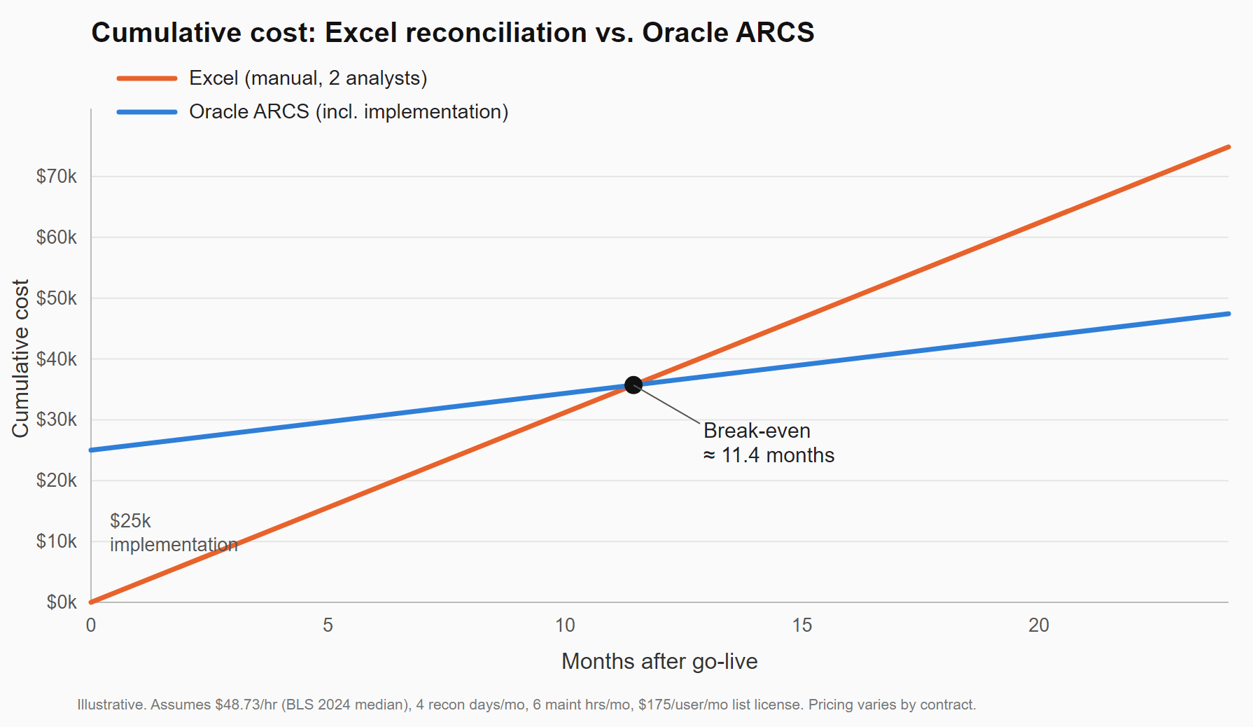Cumulative cost of Excel reconciliation versus Oracle Account Reconciliation, showing a break-even at roughly 11 to 12 months
