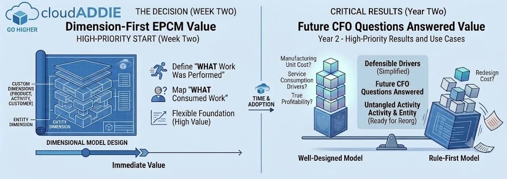 Dimensional design decisions in an EPCM implementation