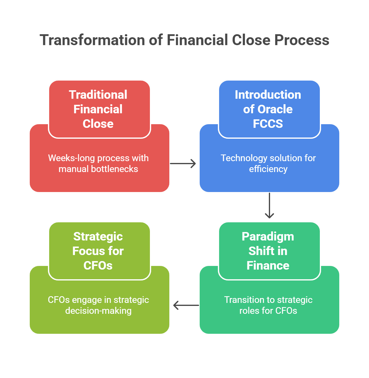 Accelerating Financial Close: How CFOs Are Transforming Week-Long Processes Into Days