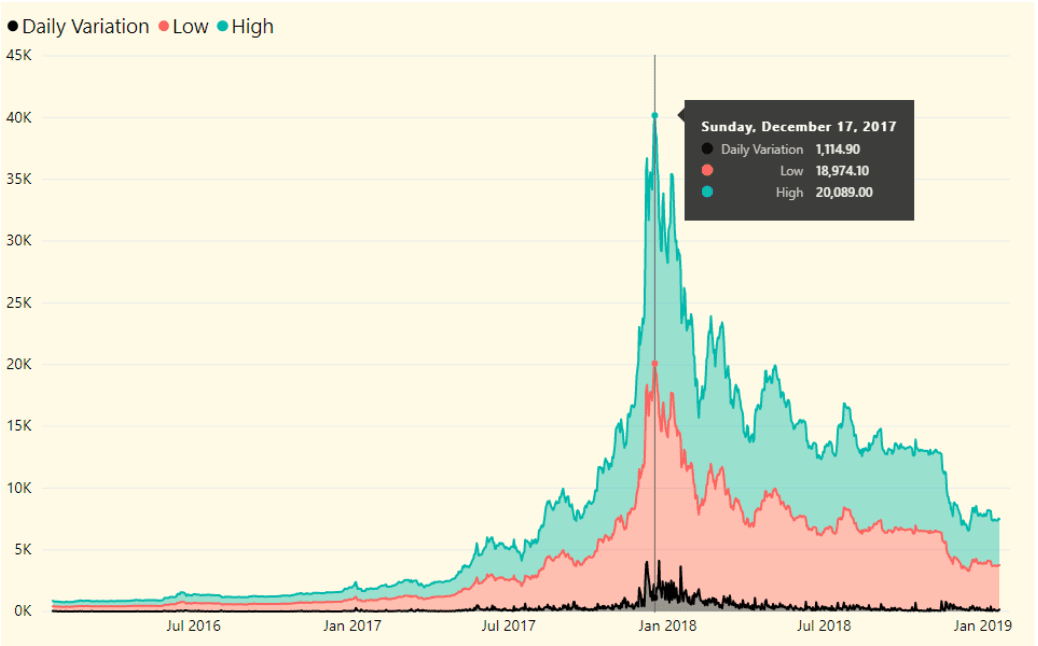 KPI for Bitcoin's Daily Variation - Microsoft Power BI