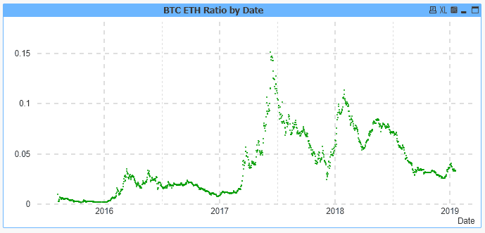 Qlikview Bitcoin Ethereum Visualization Ratio