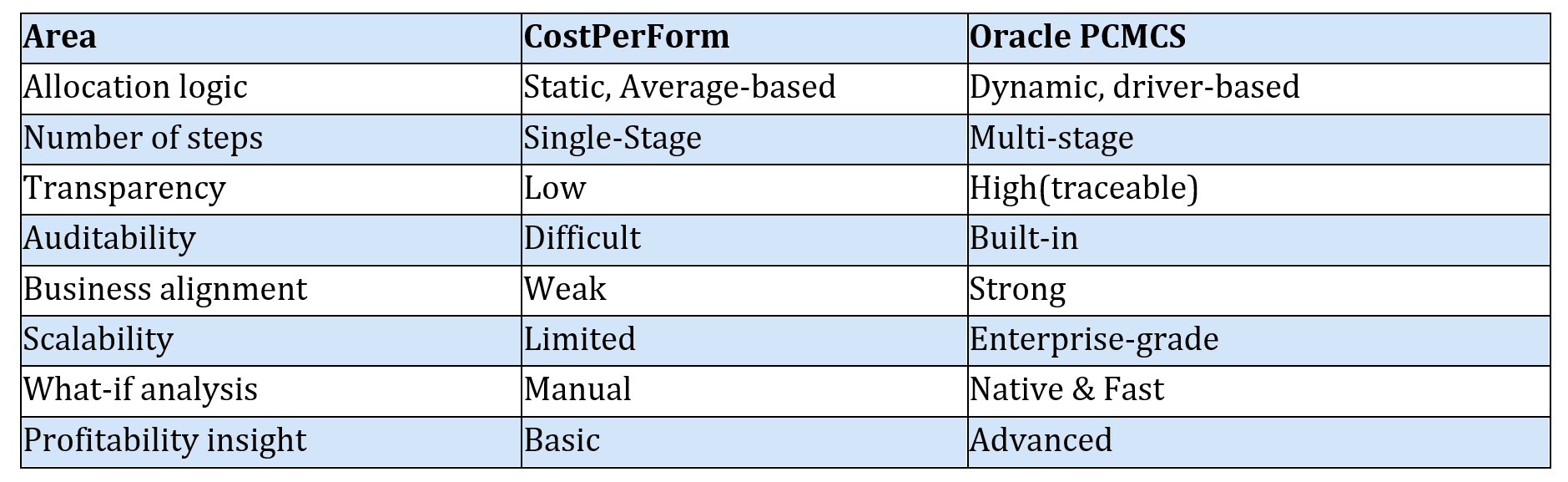 table:key differences
