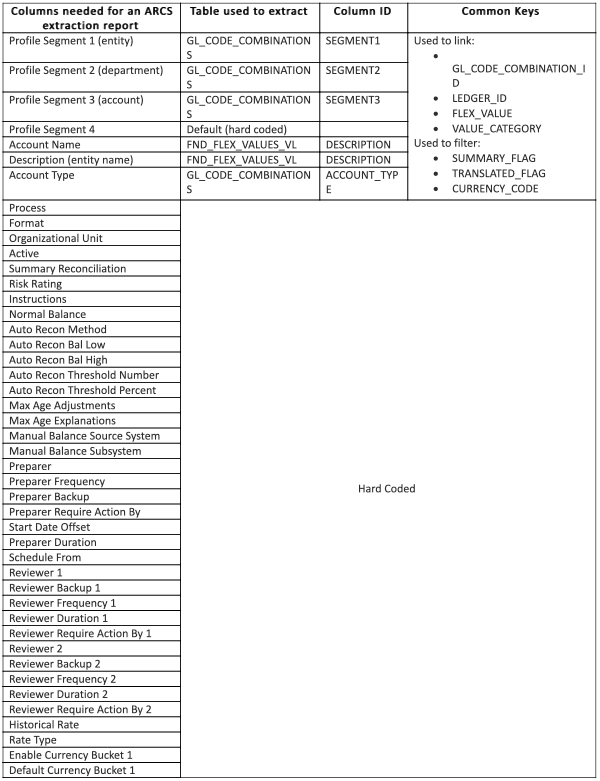 ARCS Extract Columns