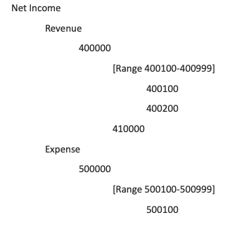 Ranged Hierarchy Setup
