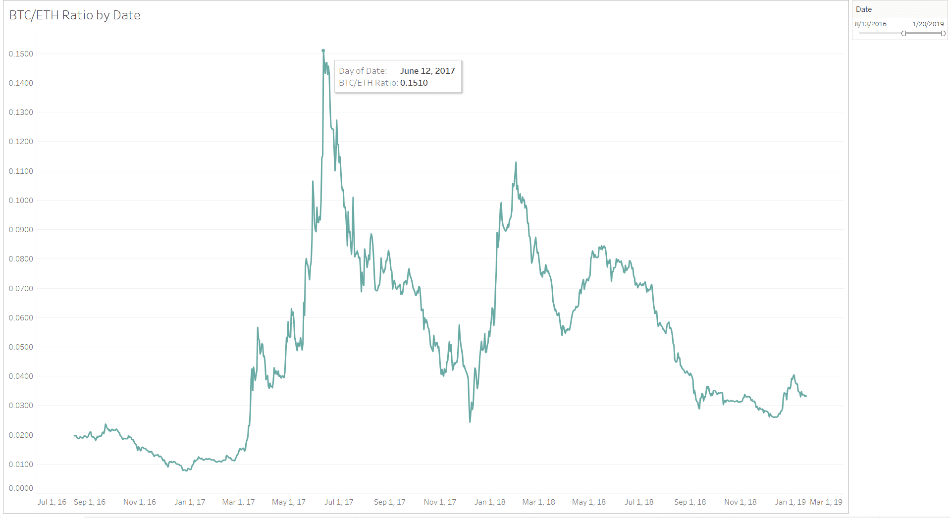 Tableau BTC/ETH Ratio Chart