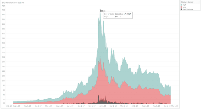 KPI for Bitcoin's Daily Variation - Tableau