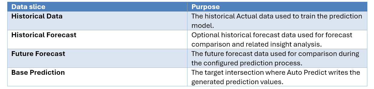 Defining the historical data and base prediction intersections