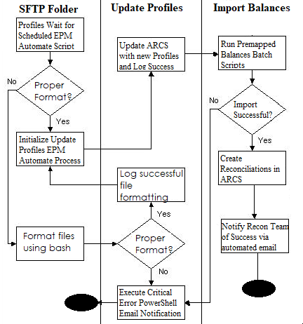 EPM Automate Import Profiles Premapped Balances