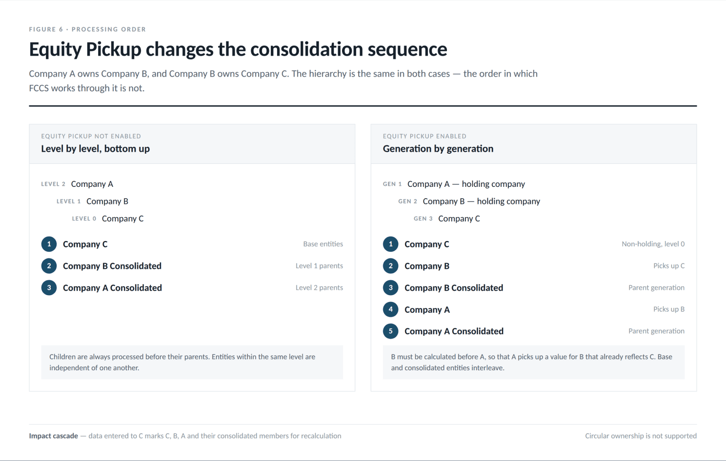Consolidation sequenced by generation rather than by level