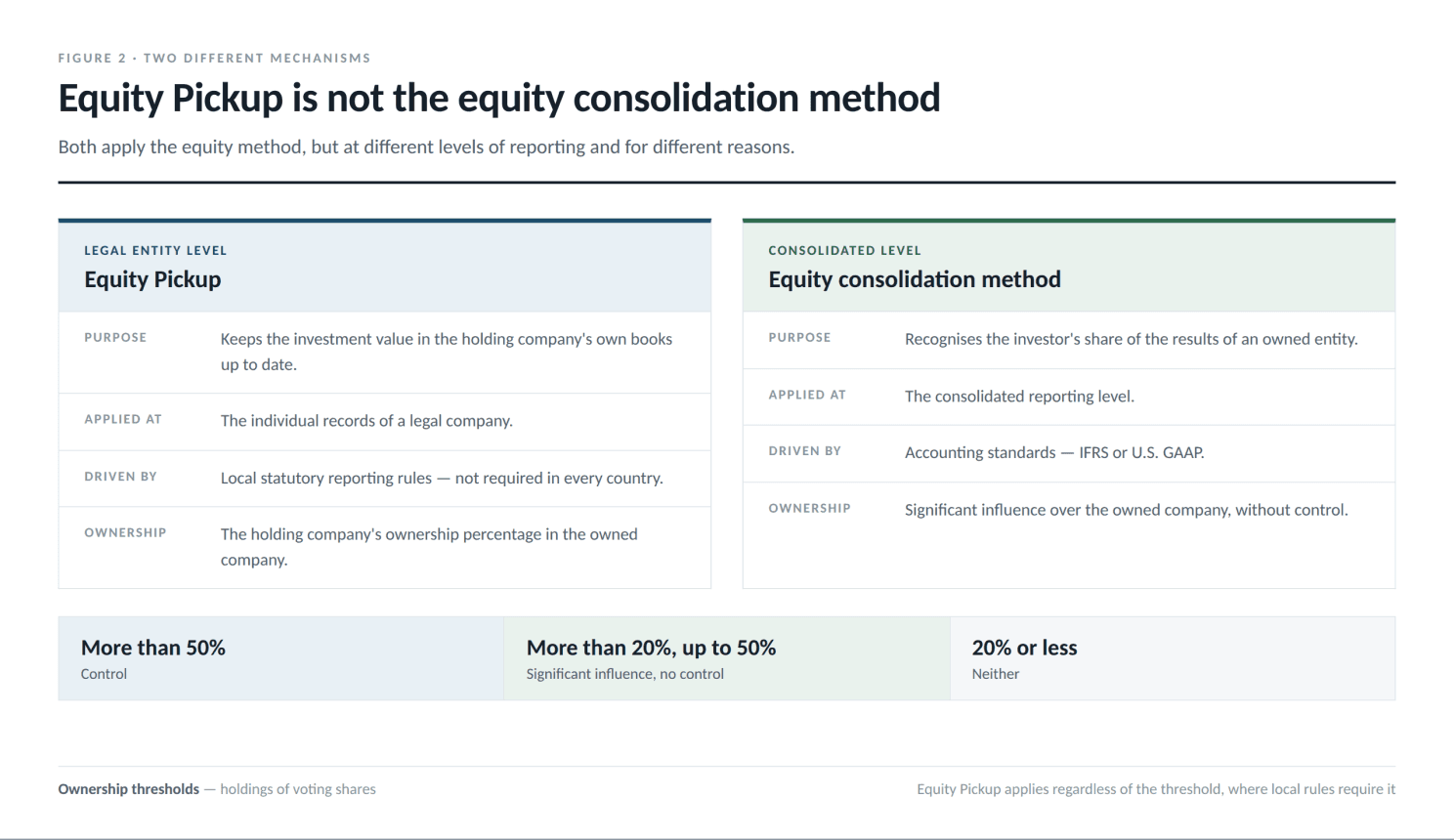 Equity Pickup compared with the Equity consolidation method