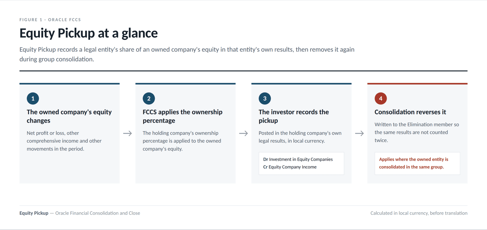 Equity Pickup prerequisites and enablement steps