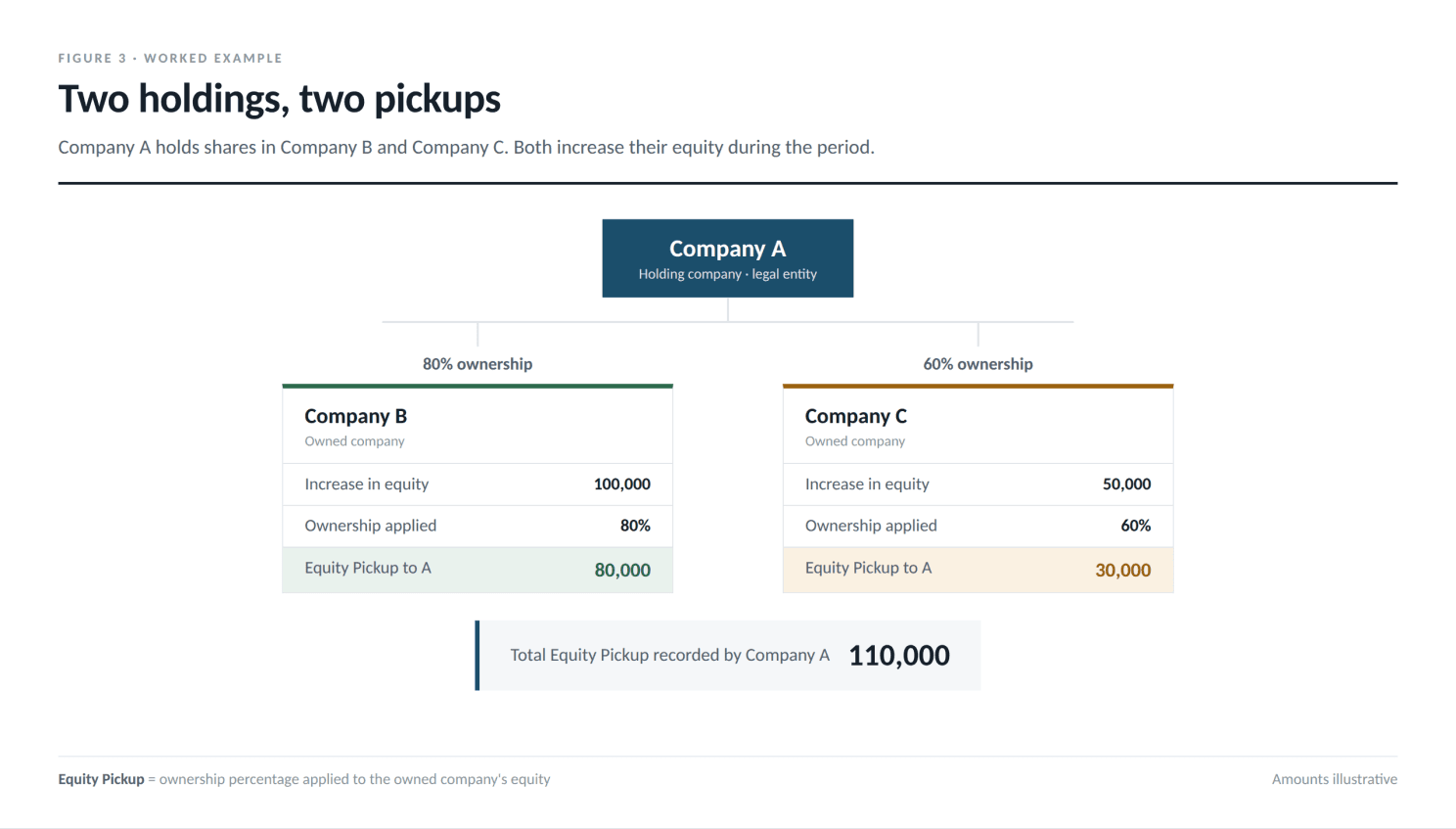 Ownership percentages and the resulting pickup amounts