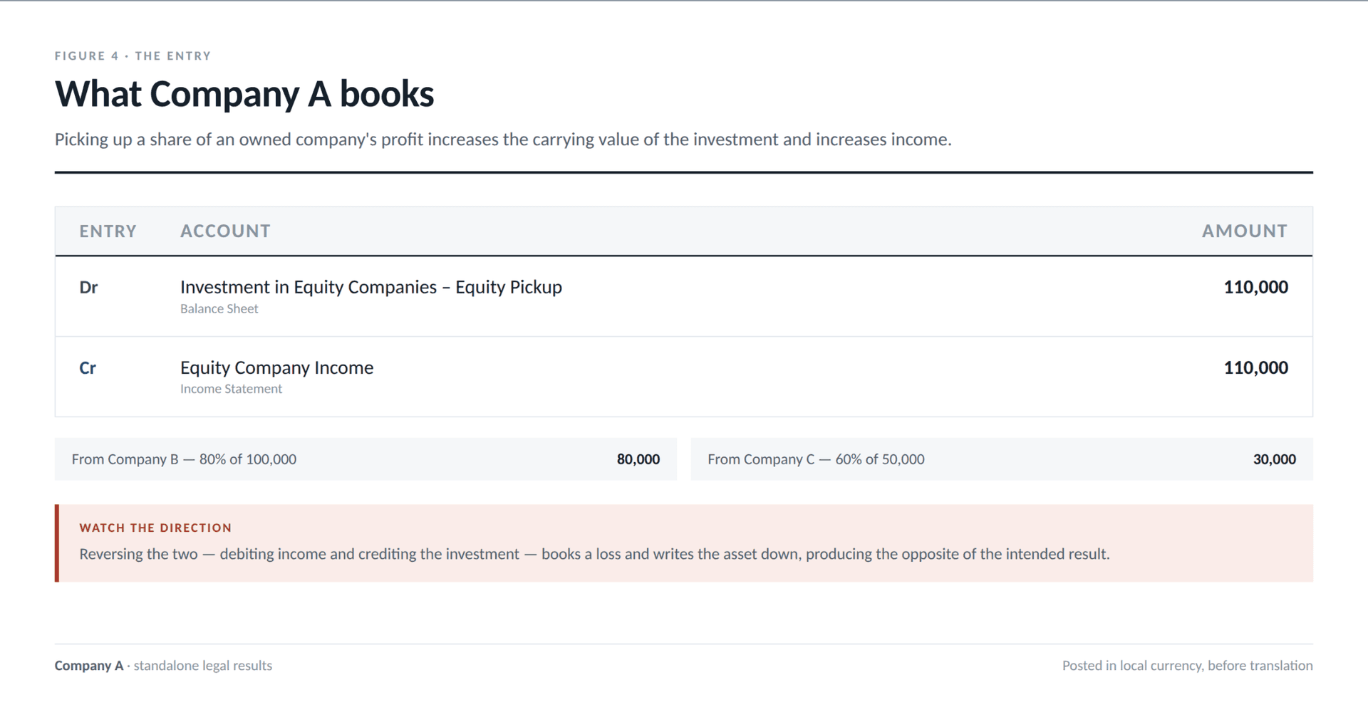 The Equity Pickup journal entry