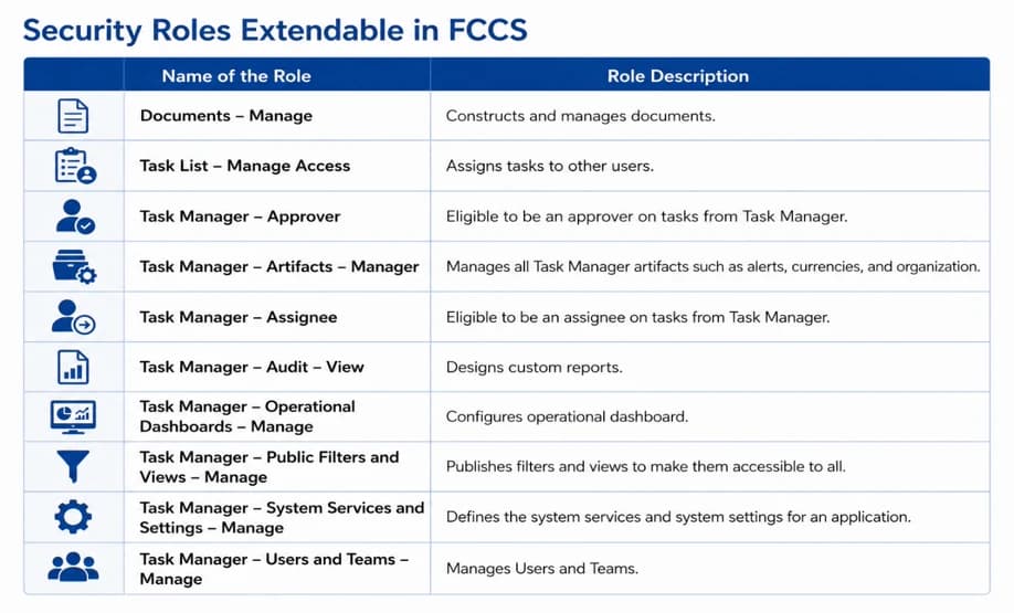 Extendable application roles in FCCS