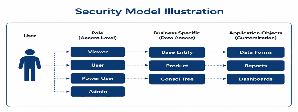 The three FCCS security layers