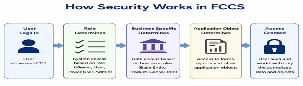 Overall FCCS security flow from user through role and data access to authorized access