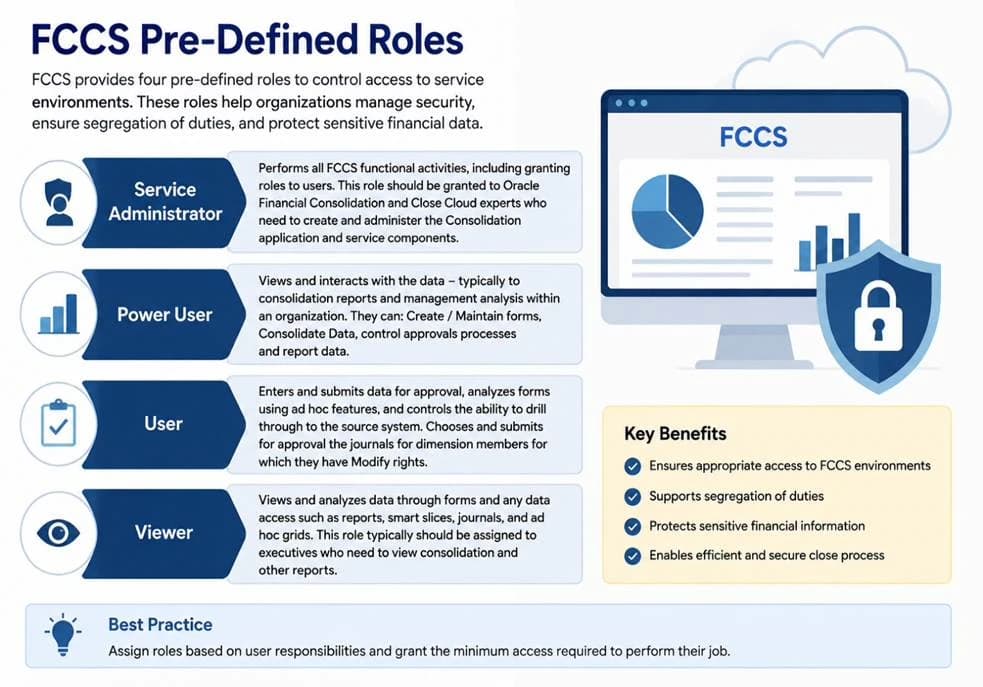 Predefined role progression in FCCS