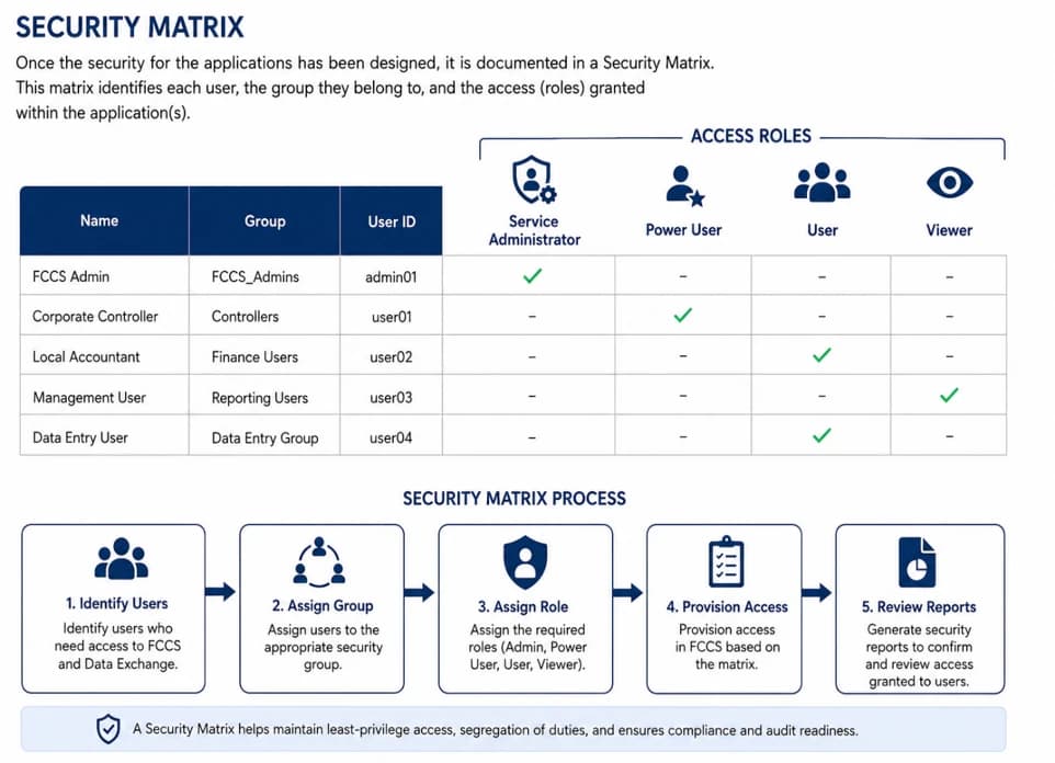 Simple FCCS security design flow