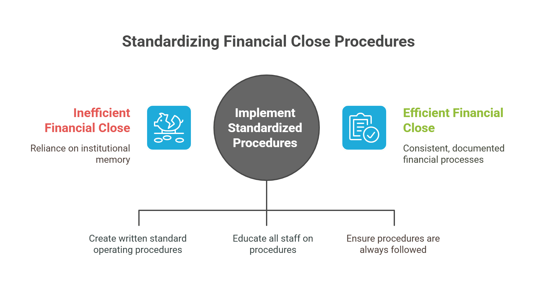 Financial Close Procedures