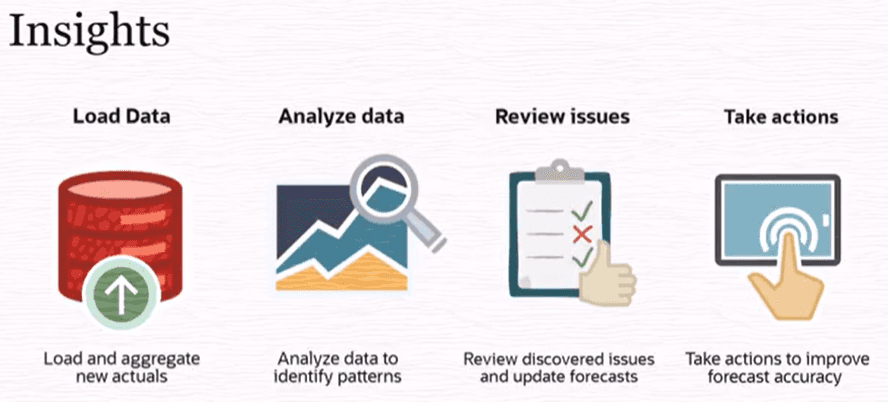 The IPM Insights cycle: load and aggregate new actuals, analyze the data to identify patterns, review the discovered issues, and take action to improve forecast accuracy