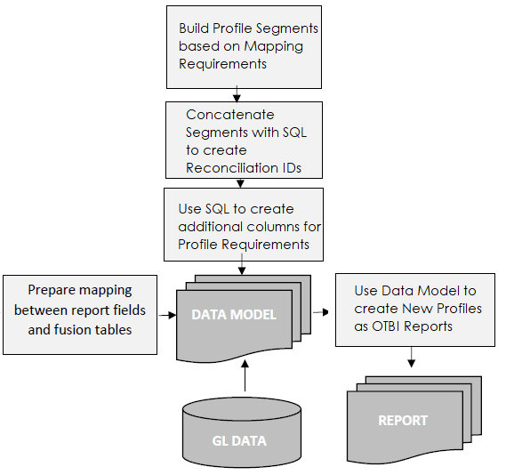 Fusion GL OTBI Reports ARCS Profiles