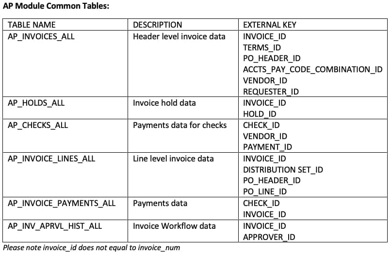 AP Module Tables