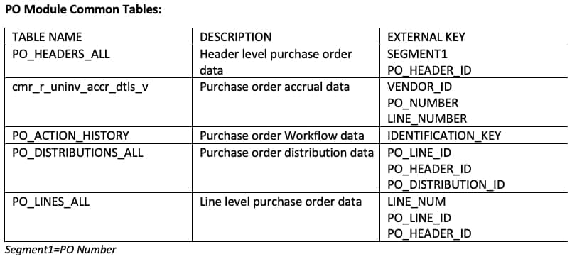 PO Module Tables