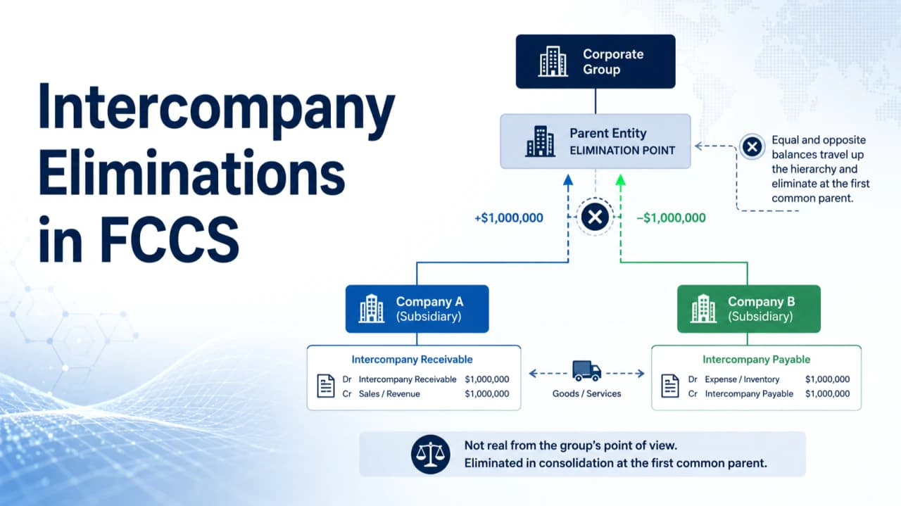 Understanding Intercompany Eliminations in Oracle FCCS