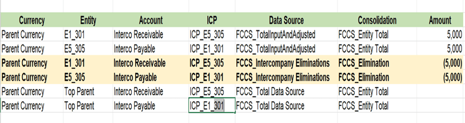 Elimination entries at FCCS_Intercompany Eliminations and FCCS_Elimination