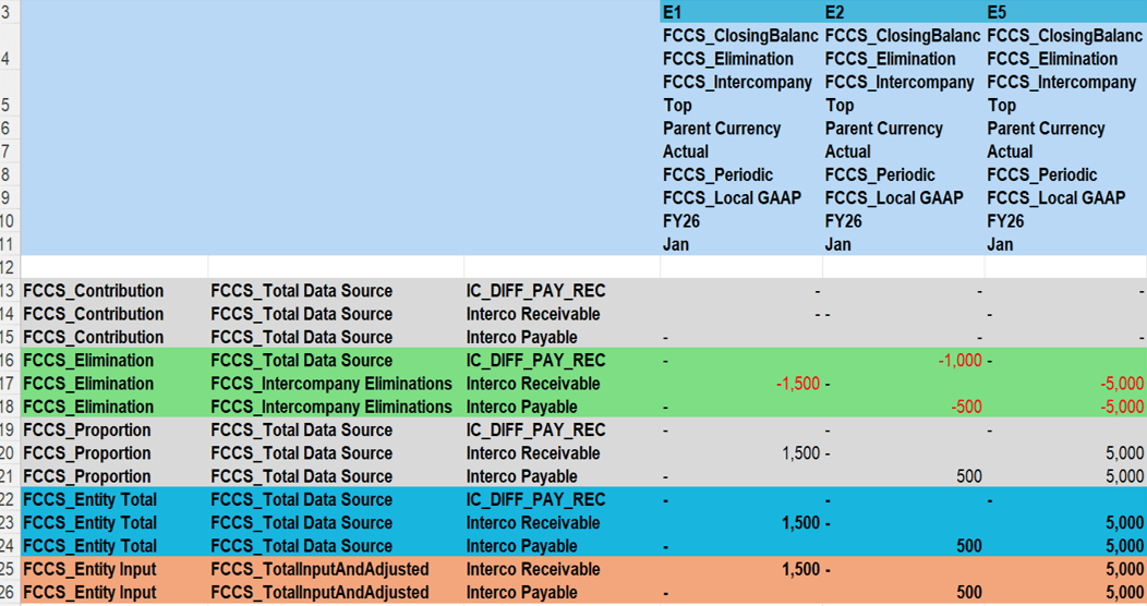 Results grid for E1, E2 and E5 showing FCCS_Contribution, FCCS_Elimination, FCCS_Proportion, FCCS_Entity Total and FCCS_Entity Input rows