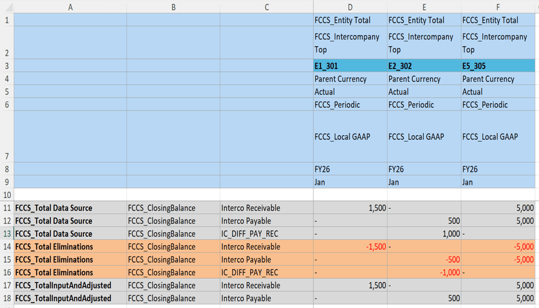 Second results grid for E1_301, E2_302 and E5_305 showing FCCS_Total Data Source, FCCS_Total Eliminations and FCCS_TotalInputAndAdjusted
