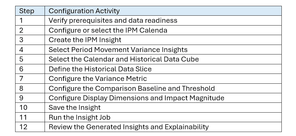 Overview of the IPM configuration workflow