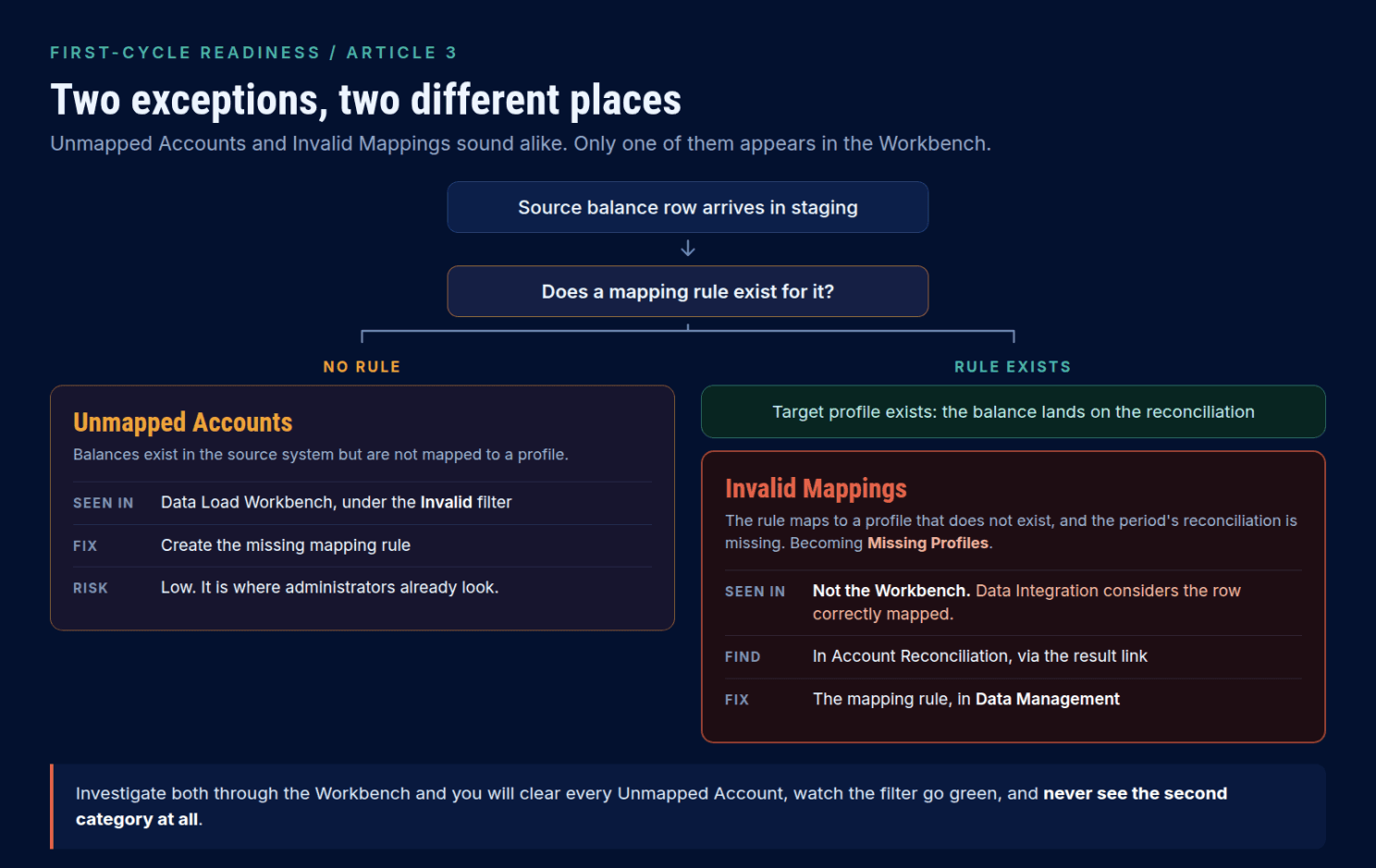 Invalid Mappings shown through the result link in Account Reconciliation
