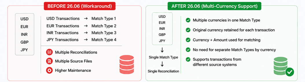 Comparison of the reconciliation design before and after the workaround