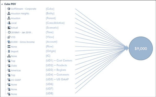 OneStream XF Dimensions