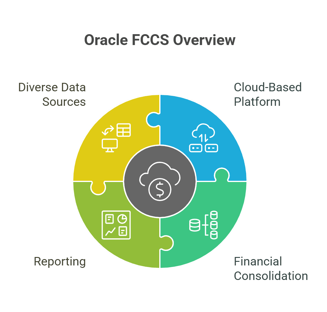 Oracle FCCS Overview