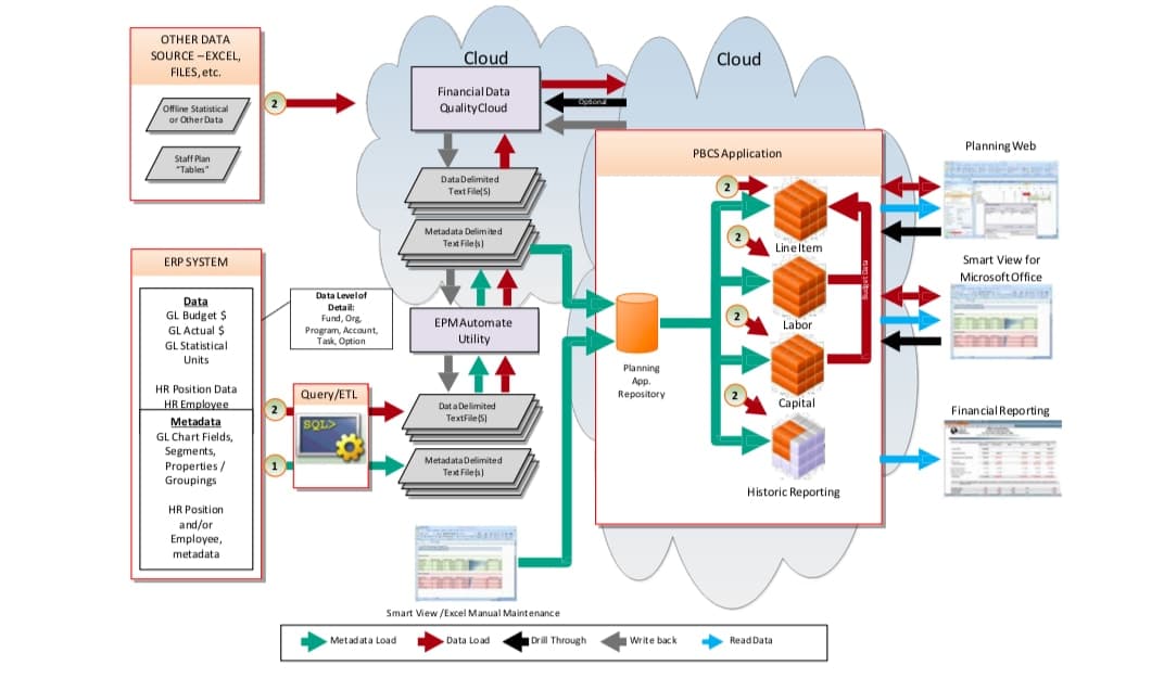 PBCS Architecture