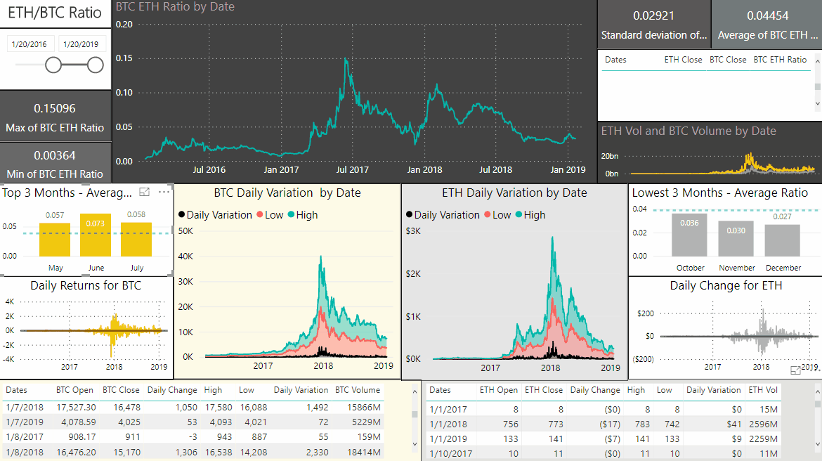 Bitcoin & Ethereum Dashboards: Power BI vs Tableau vs Qlikview