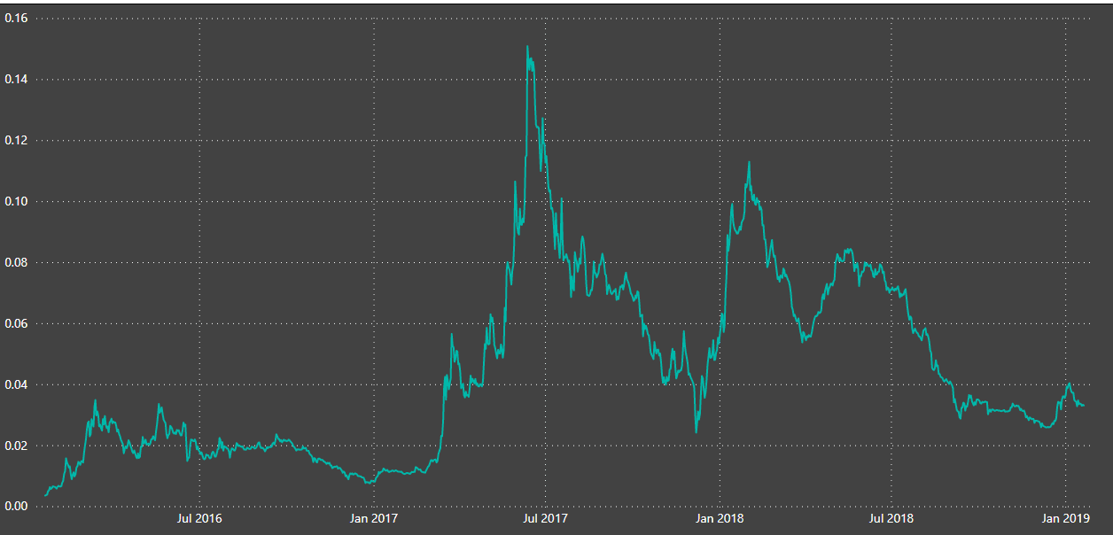 Power BI Bitcoin Ethereum Visualization Ratio