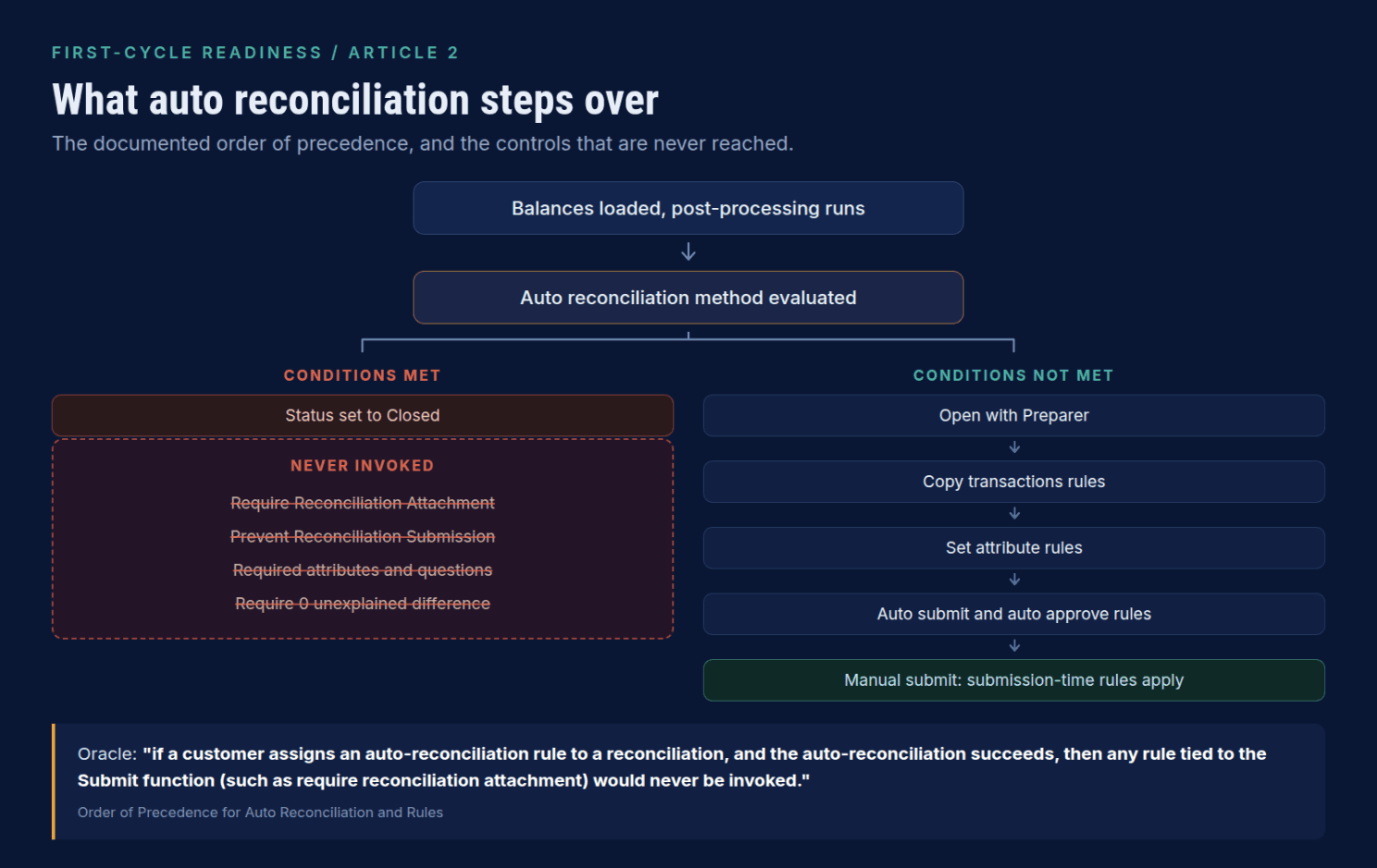 Rule execution order and the point where auto reconciliation bypasses submission-time controls