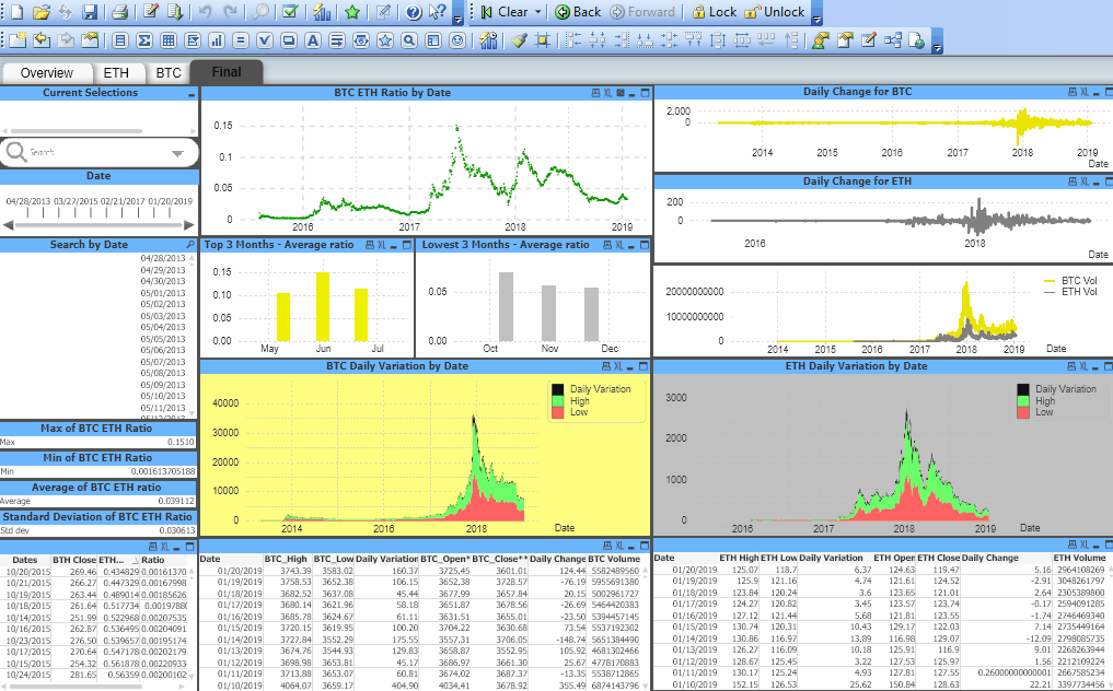 Qlikview Bitcoin Ethereum Investing Visualization Dashboard